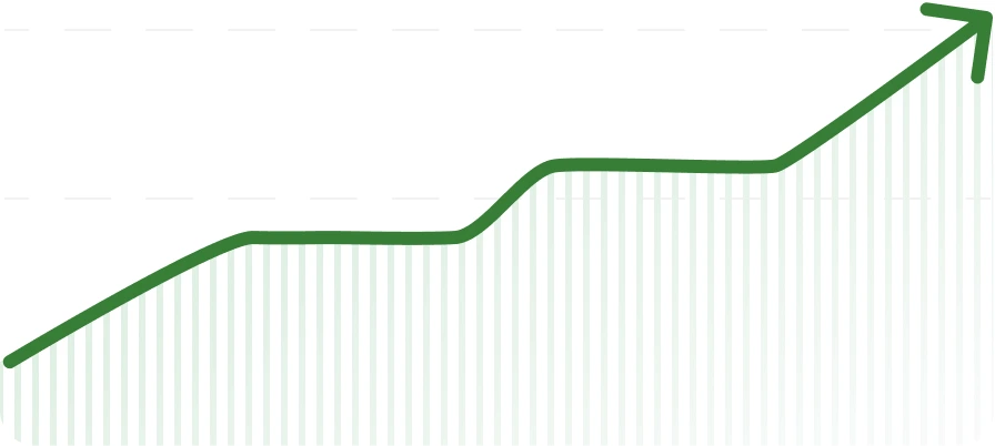 Increasing returns trend